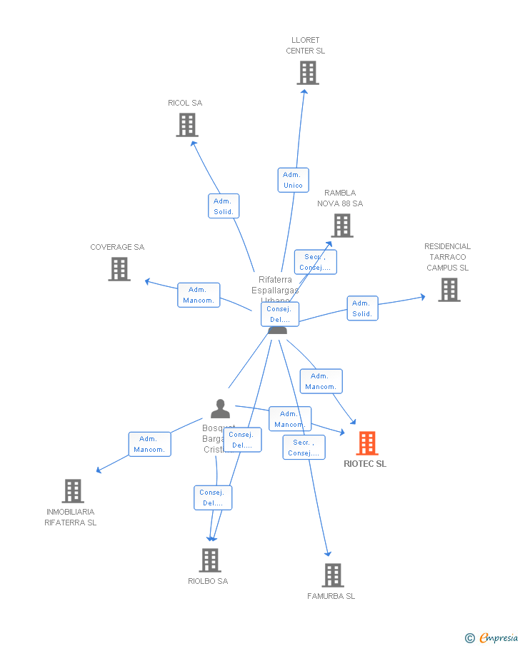 Vinculaciones societarias de RIOTEC SL