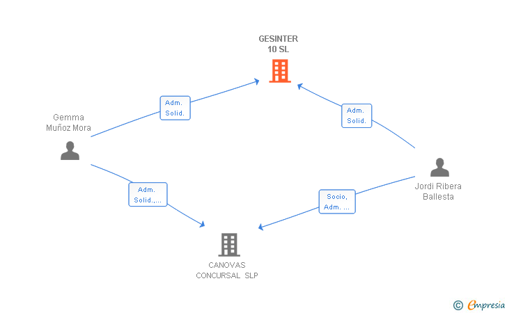 Vinculaciones societarias de GESINTER 10 SL