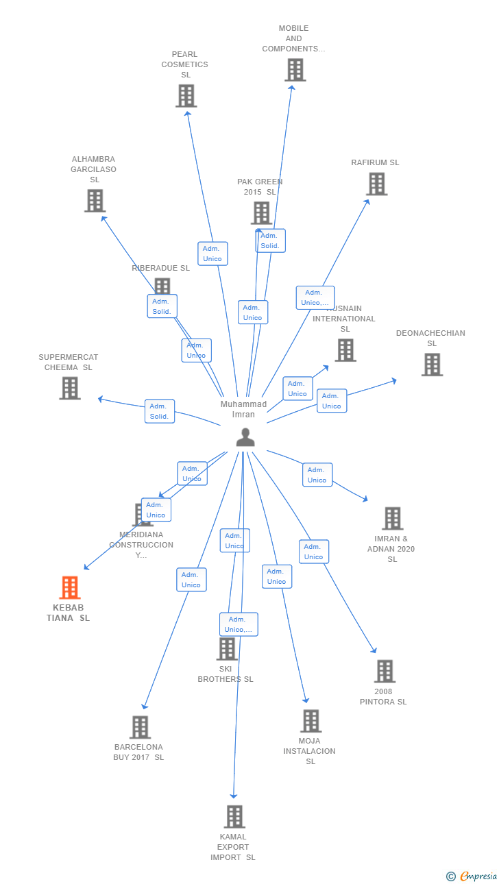 Vinculaciones societarias de KEBAB TIANA SL