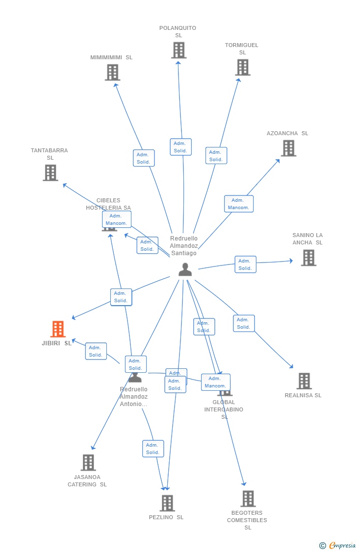 Vinculaciones societarias de JIBIRI SL