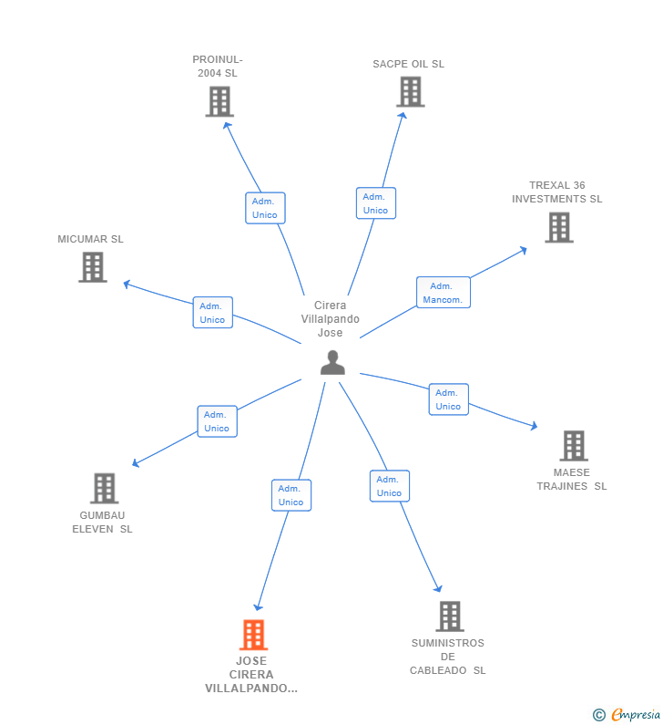 Vinculaciones societarias de JOSE CIRERA VILLALPANDO SL