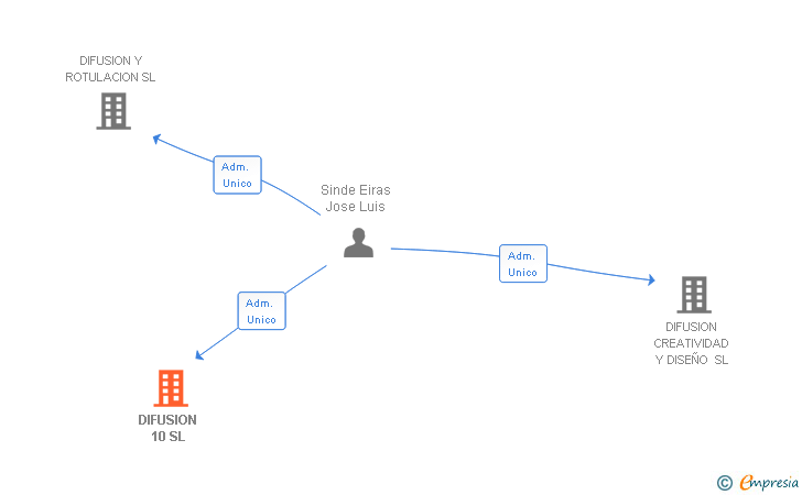 Vinculaciones societarias de DIFUSION 10 SL
