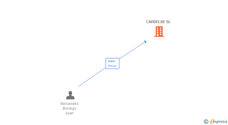 Vinculaciones societarias de CARDELBE SL