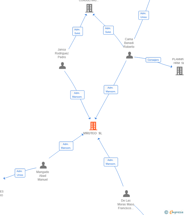 Vinculaciones societarias de VIRUTEO SL