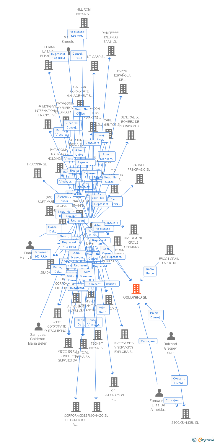 Vinculaciones societarias de GOLDYARD SL