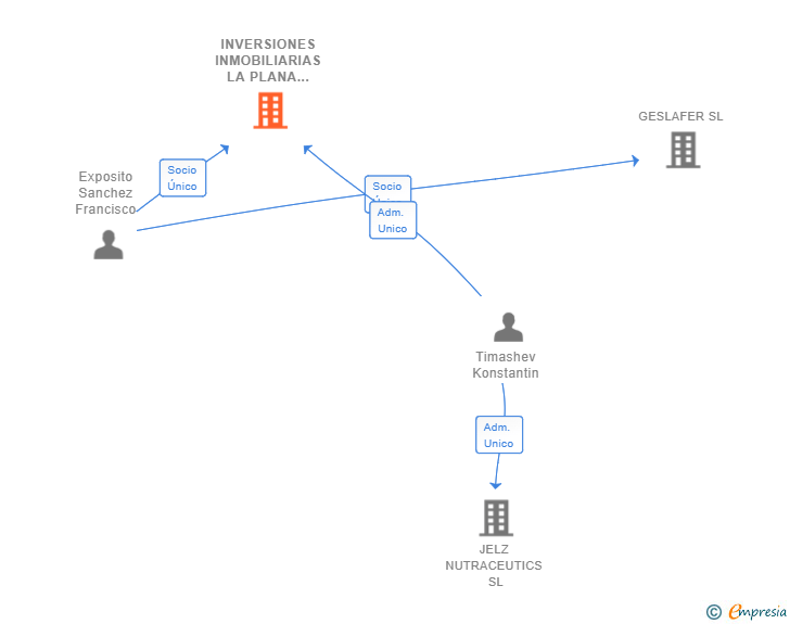 Vinculaciones societarias de INVERSIONES INMOBILIARIAS LA PLANA 2000 SL