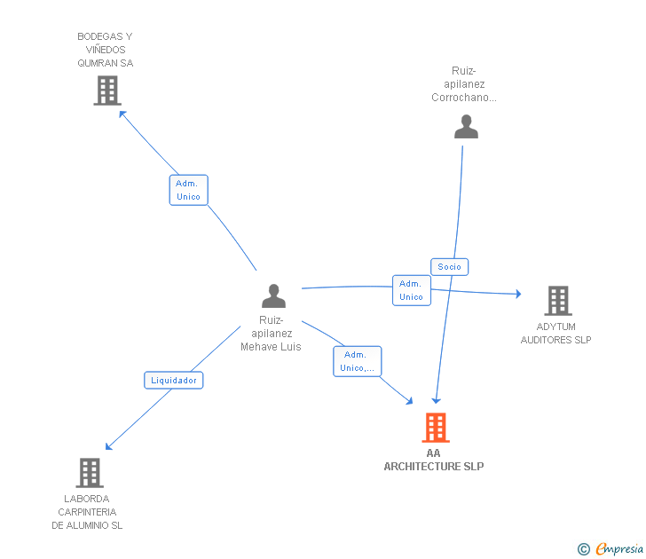 Vinculaciones societarias de AA ARCHITECTURE SLP