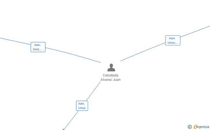 Vinculaciones societarias de GESTION INMOBILIARIA SAN JOSE 2025 SL