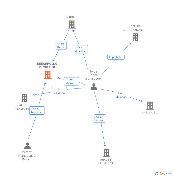 Vinculaciones societarias de DESARROLLO IDI 2014 SL