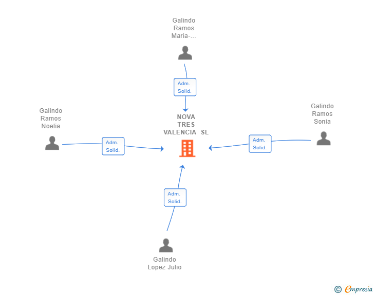 Vinculaciones societarias de NOVA TRES VALENCIA SL