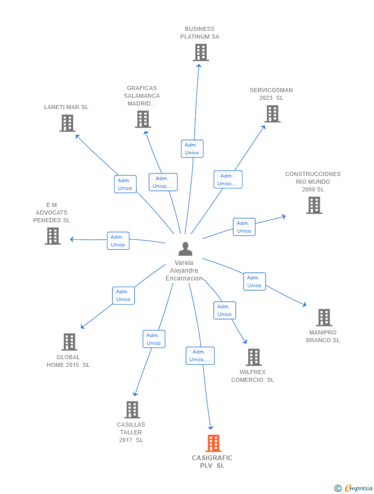 Vinculaciones societarias de CASIGRAFIC PLV SL