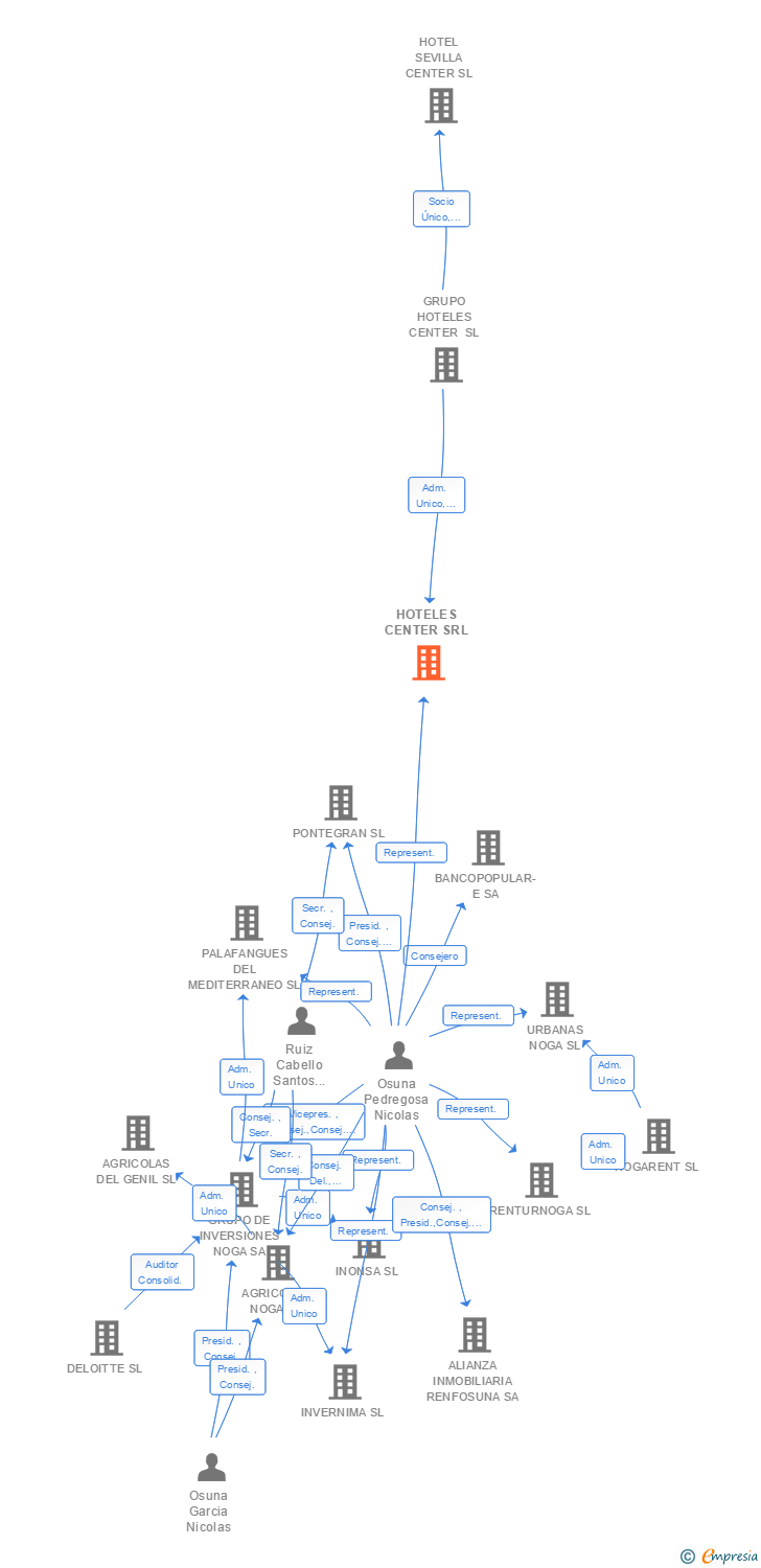 Vinculaciones societarias de HOTELES CENTER SRL