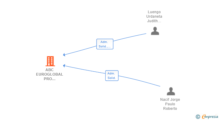Vinculaciones societarias de ABC EUROGLOBAL PRO ENGINEERING SL