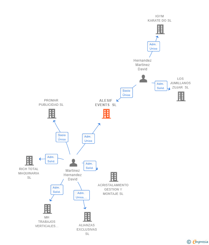 Vinculaciones societarias de ALESIF EVENTS SL