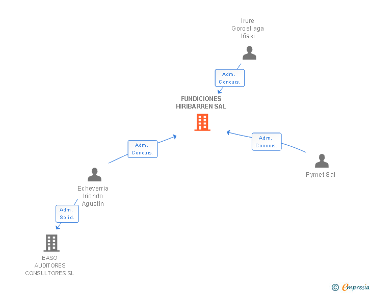 Vinculaciones societarias de FUNDICIONES HIRIBARREN SAL