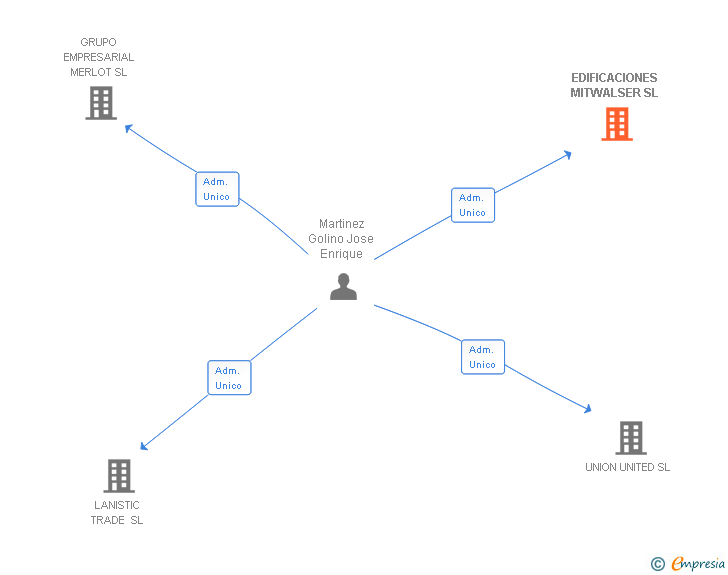 Vinculaciones societarias de EDIFICACIONES MITWALSER SL