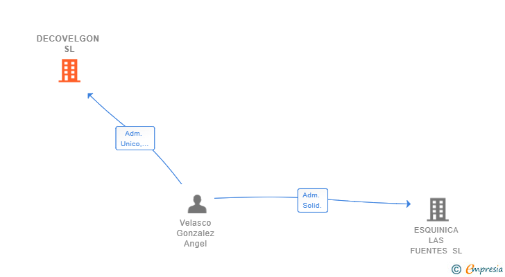 Vinculaciones societarias de DECOVELGON SL