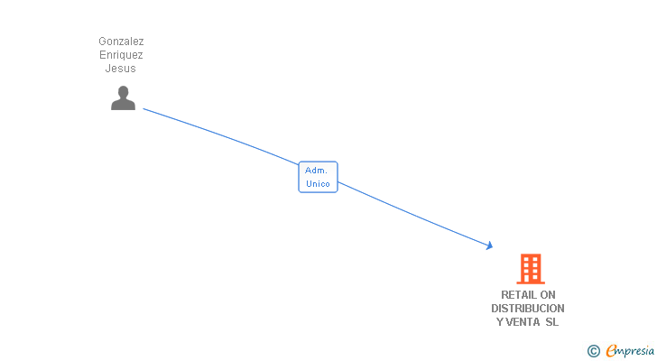 Vinculaciones societarias de RETAIL ON DISTRIBUCION Y VENTA SL