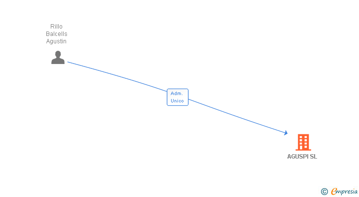 Vinculaciones societarias de AGUSPI SL