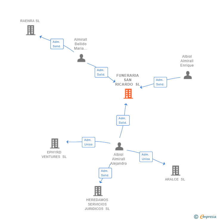 Vinculaciones societarias de FUNERARIA SAN RICARDO SL