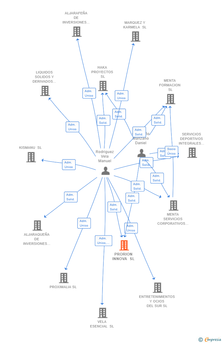 Vinculaciones societarias de PRORION INNOVA SL