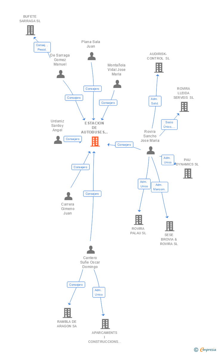 Vinculaciones societarias de ADALIKO SA