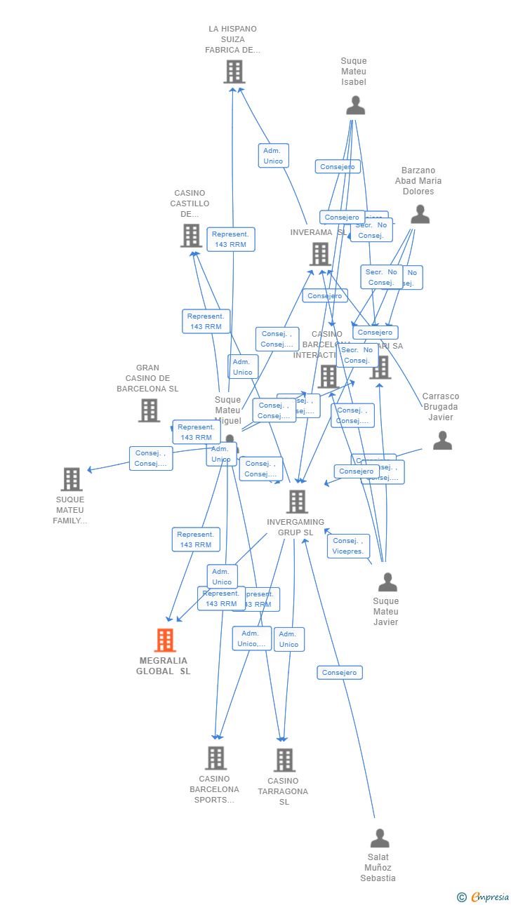 Vinculaciones societarias de MEGRALIA GLOBAL SL