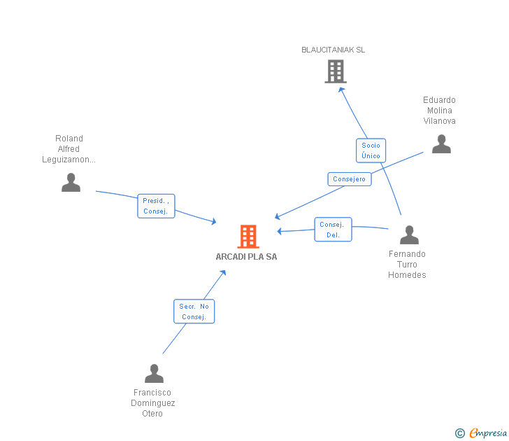 Vinculaciones societarias de ARCADI PLA SA