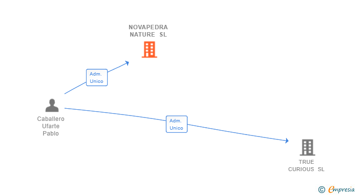 Vinculaciones societarias de NOVAPEDRA NATURE SL