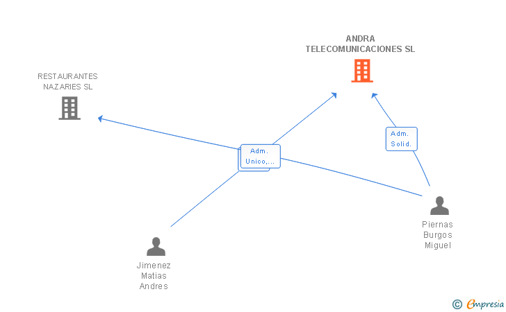 Vinculaciones societarias de ANDRA TELECOMUNICACIONES SL