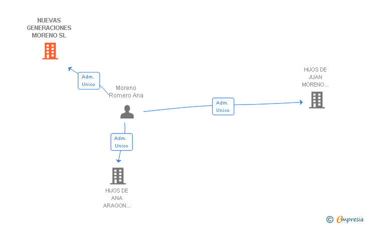 Vinculaciones societarias de NUEVAS GENERACIONES MORENO SL