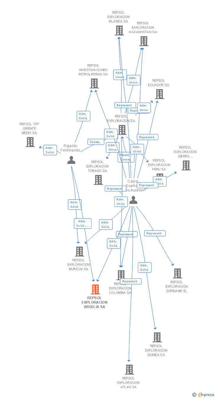 Vinculaciones societarias de REPSOL EXPLORACION ARGELIA SA