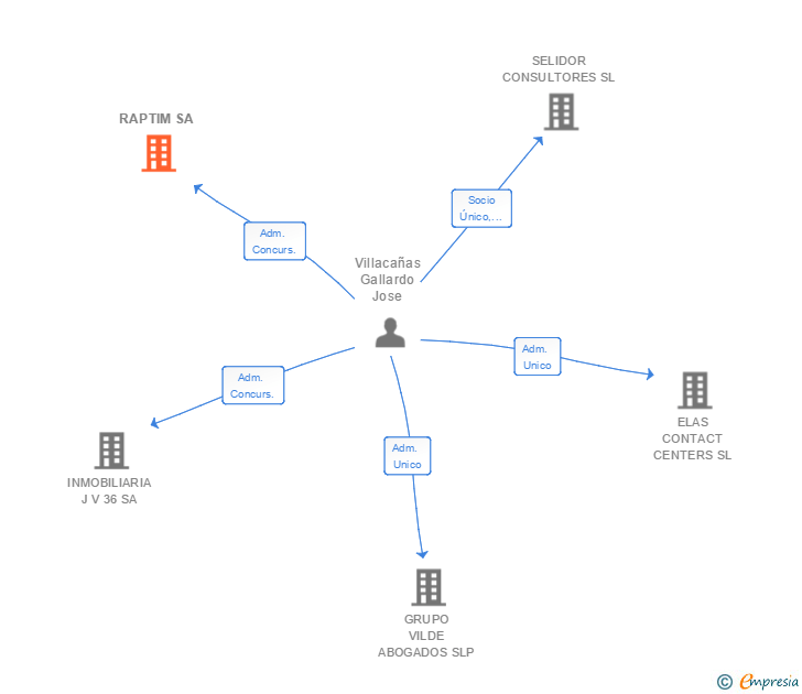 Vinculaciones societarias de RAPTIM SA