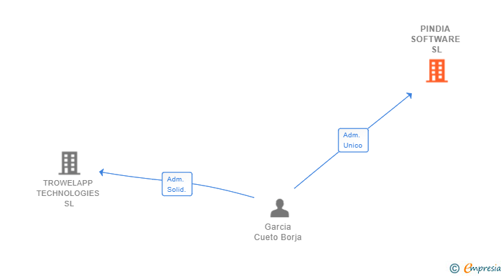 Vinculaciones societarias de PINDIA SOFTWARE SL