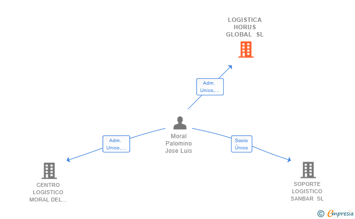 Vinculaciones societarias de LOGISTICA HORUS GLOBAL SL