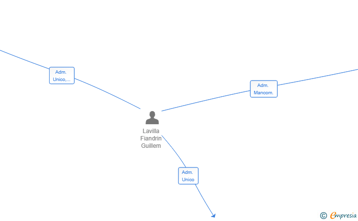 Vinculaciones societarias de L&S POWER SOLUTIONS SL