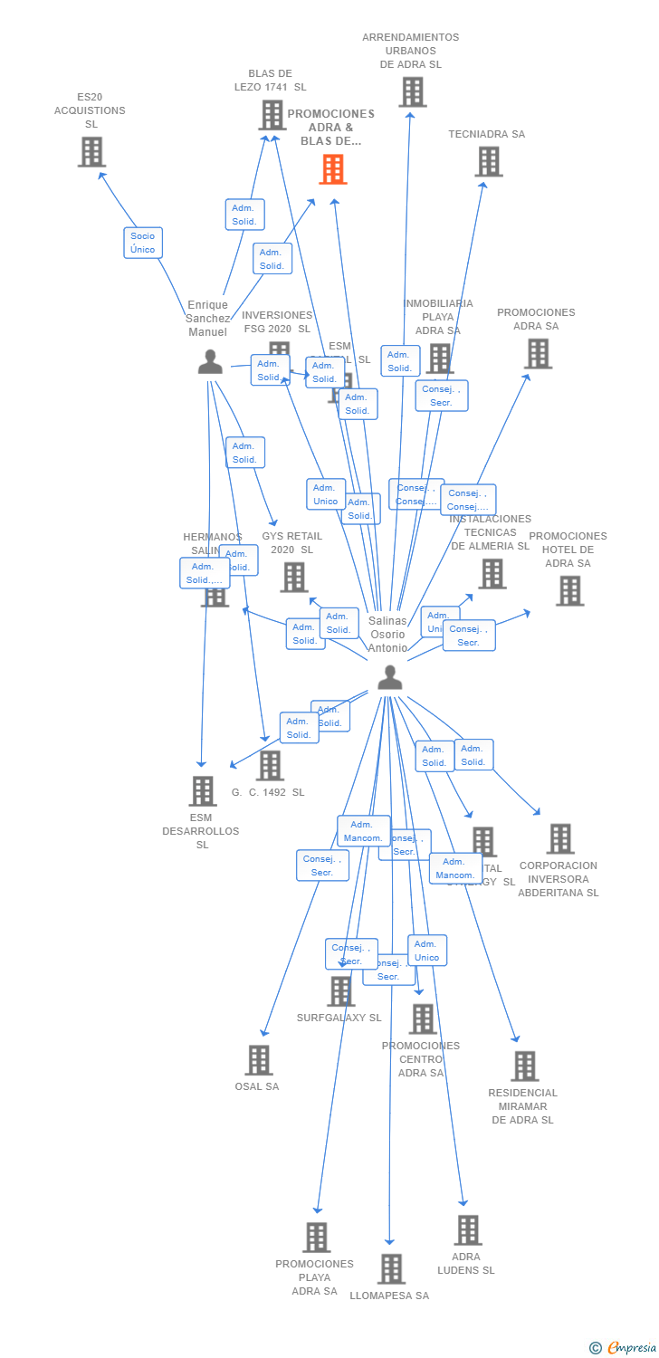 Vinculaciones societarias de PROMOCIONES ADRA & BLAS DE LEZO 1741 SL