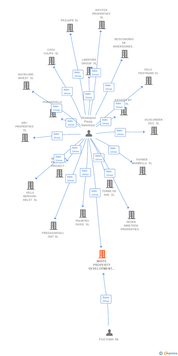Vinculaciones societarias de WHITE PROPERTY DEVELOPMENT SL