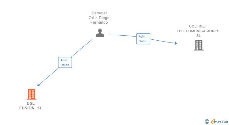 Vinculaciones societarias de DSL FUSION SL