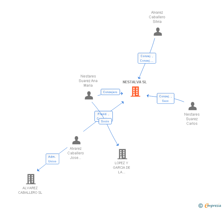 Vinculaciones societarias de NESTALVA SL