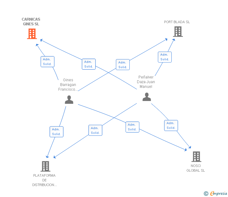 Vinculaciones societarias de CARNICAS GINES SL