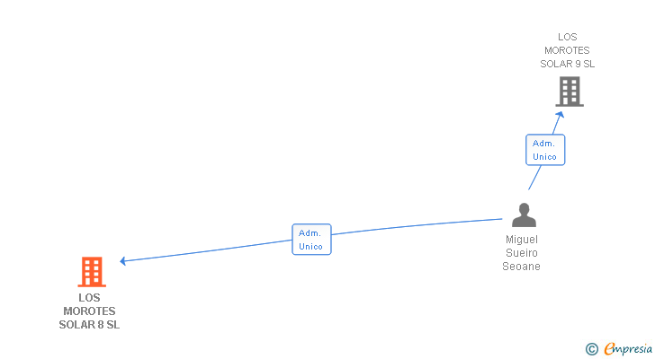 Vinculaciones societarias de LOS MOROTES SOLAR 8 SL
