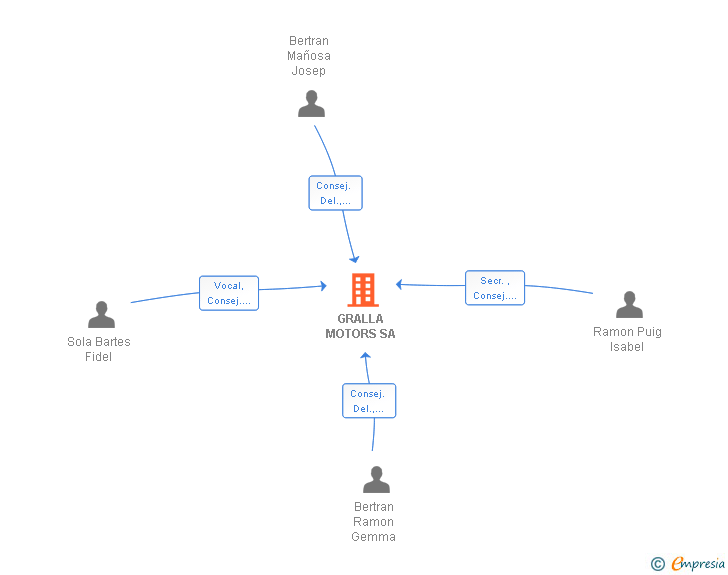 Vinculaciones societarias de GRALLA MOTORS SA