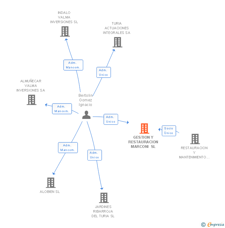 Vinculaciones societarias de GESTION Y RESTAURACION MARCONI SL