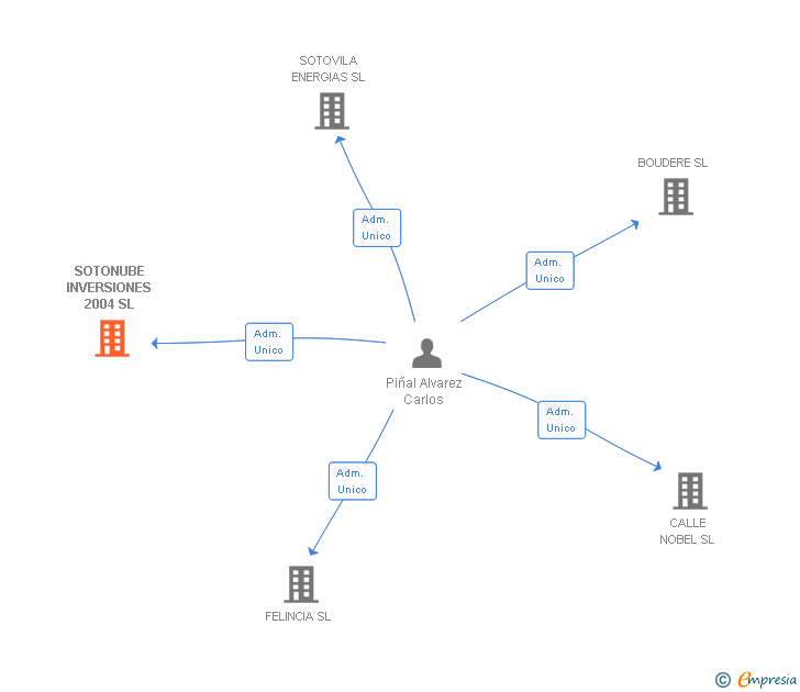 Vinculaciones societarias de SOTONUBE INVERSIONES 2004 SL