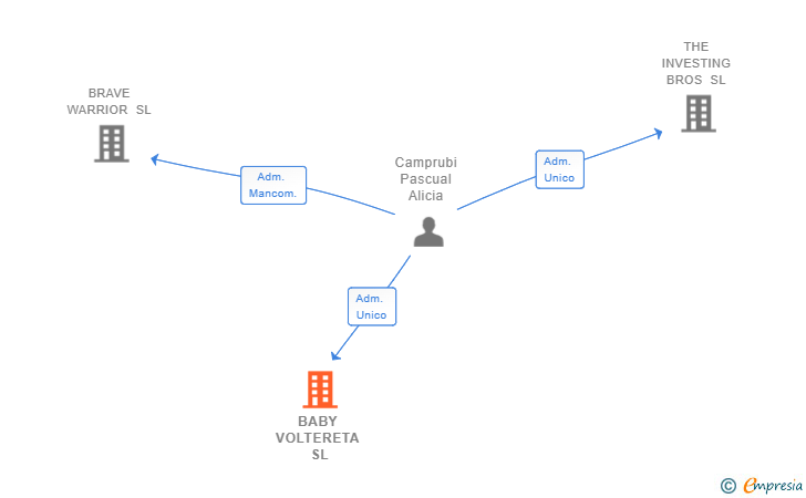 Vinculaciones societarias de BABY VOLTERETA SL