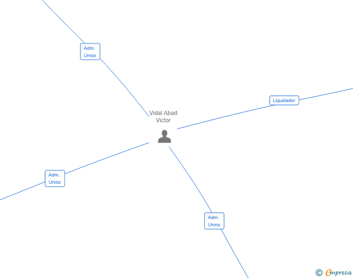Vinculaciones societarias de CIBUS Y CARROS SL