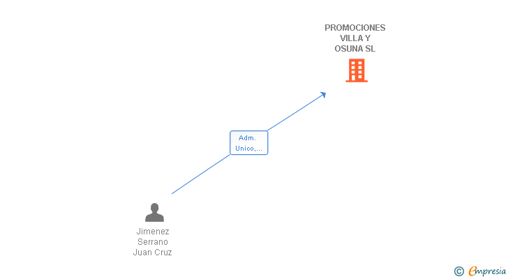 Vinculaciones societarias de PROMOCIONES VILLA Y OSUNA SL