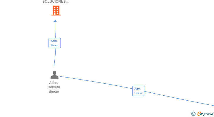 Vinculaciones societarias de DESATASCOS Y SOLUCIONES DEL MEDITERRANEO SL
