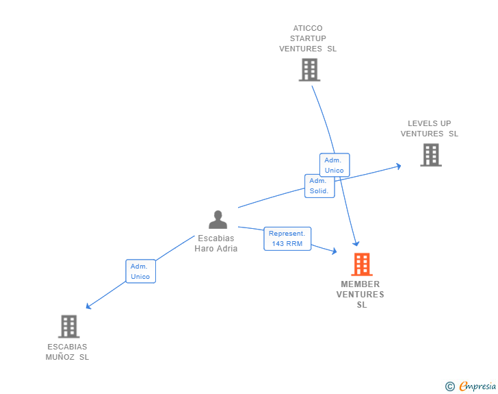 Vinculaciones societarias de MEMBER VENTURES SL